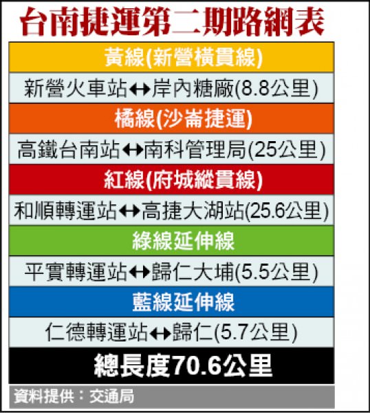 台南捷運第二期路網表